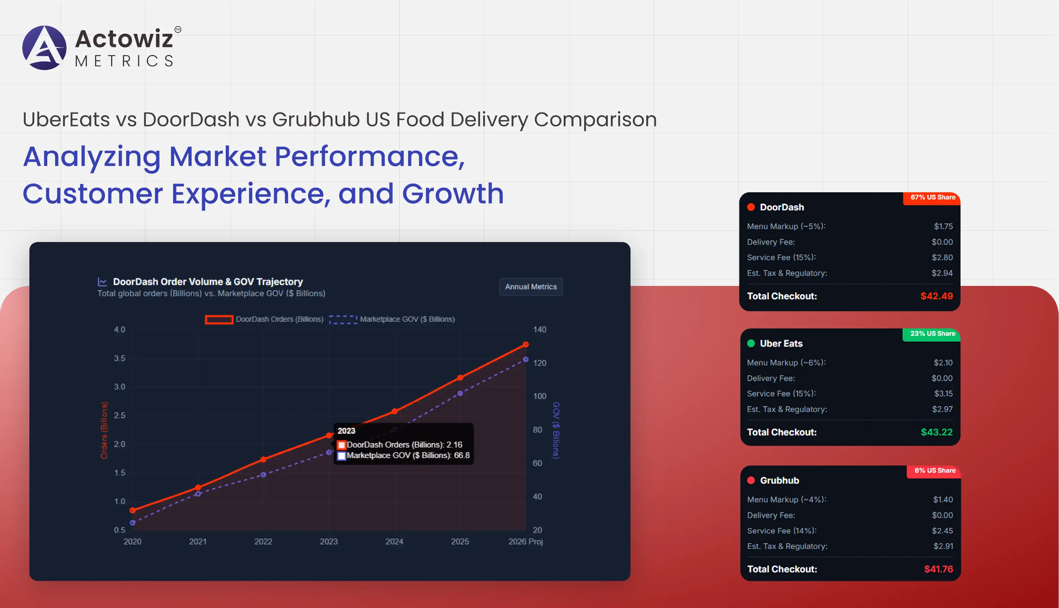 UberEats vs DoorDash vs Grubhub US Food Delivery Comparison